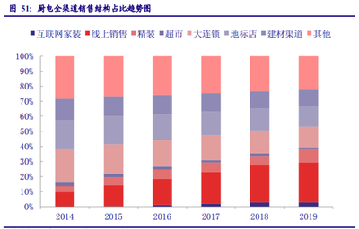 家用電器行業專題報告 業績修復確認、守望價值龍頭，聚焦建筑材料銷售新機遇